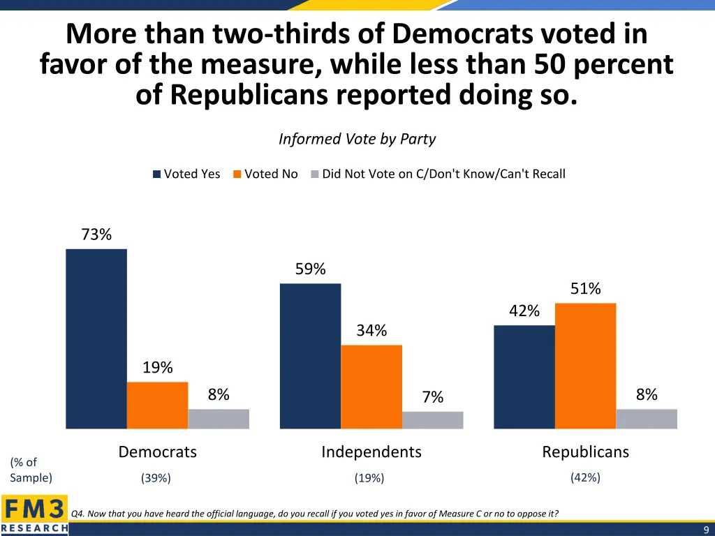 more than two thirds of democrats voted in favor
