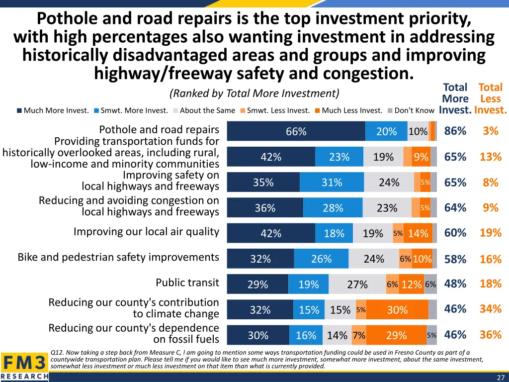 pothole and road repairs is the top investment