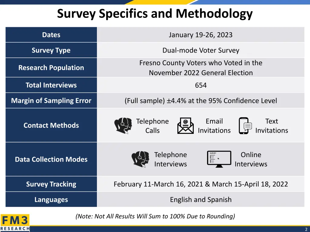 survey specifics and methodology
