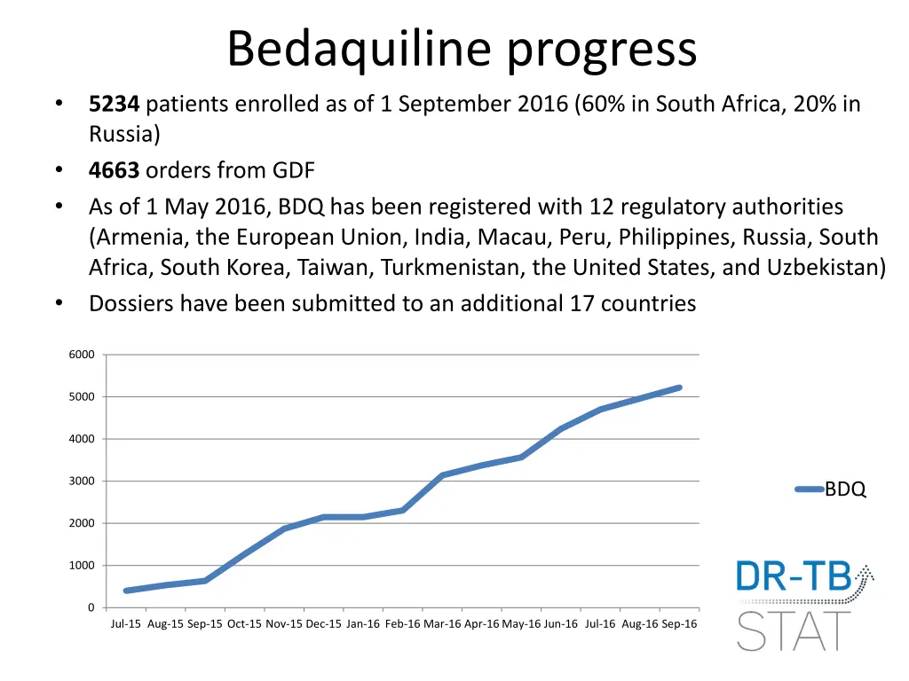 bedaquiline progress