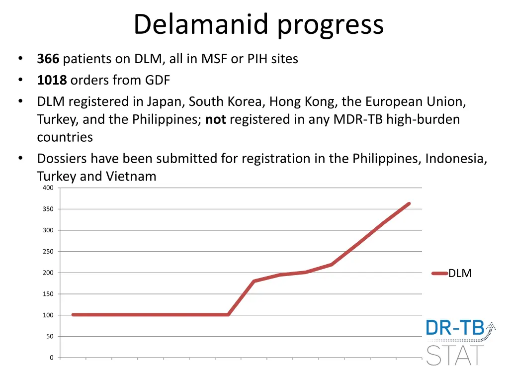 delamanid progress