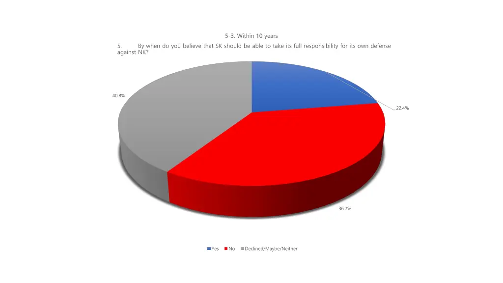 5 3 within 10 years