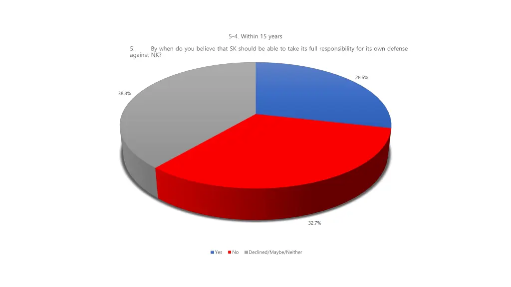 5 4 within 15 years