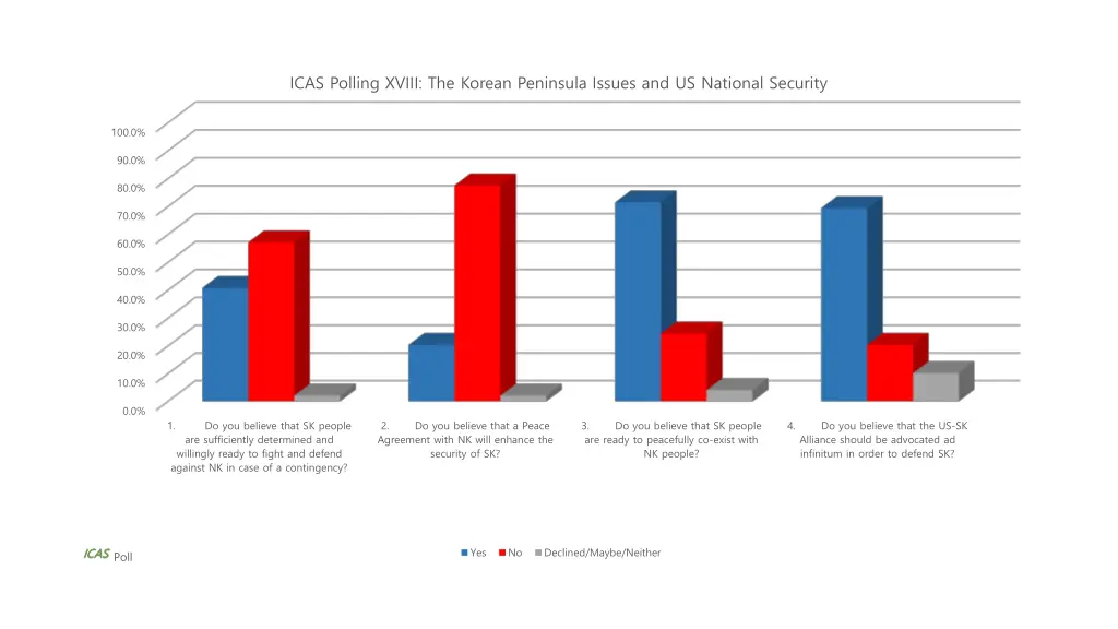 icas polling xviii the korean peninsula issues