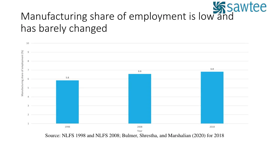 manufacturing share of employment
