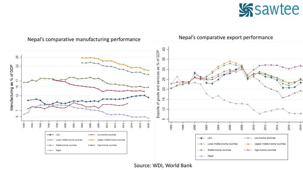 nepal s comparative export performance