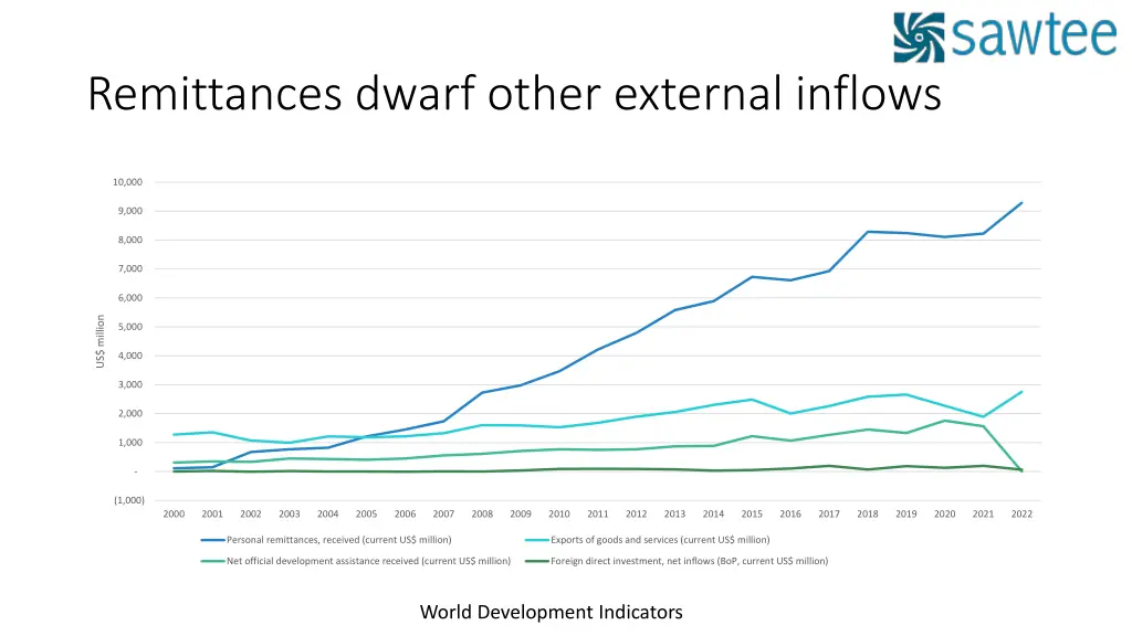 remittances dwarf other external inflows