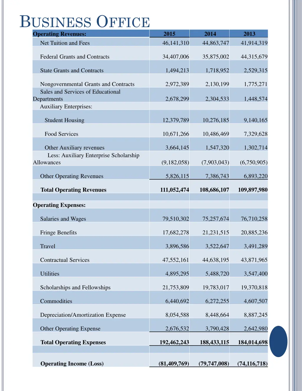 b usiness o ffice operating revenues net tuition