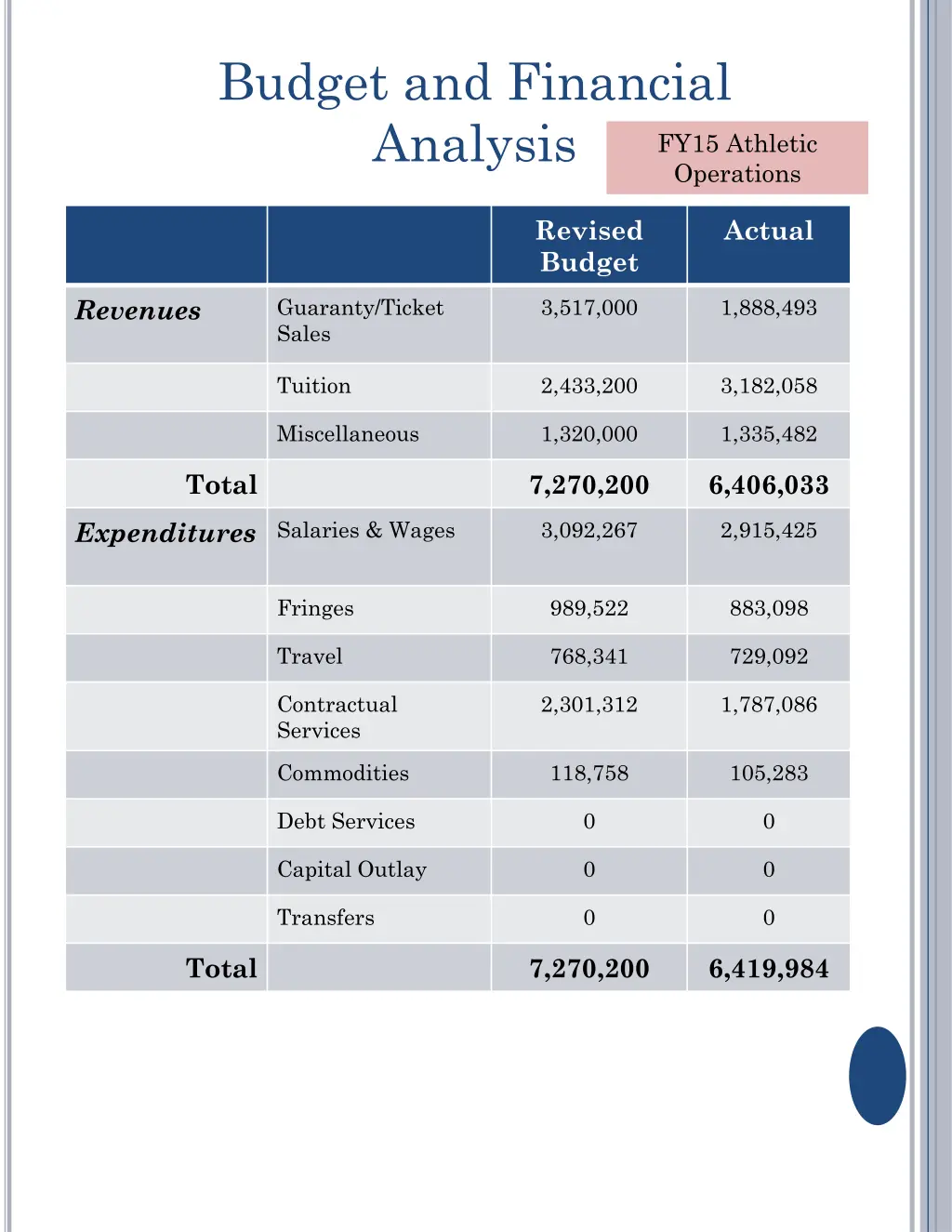 budget and financial analysis 3