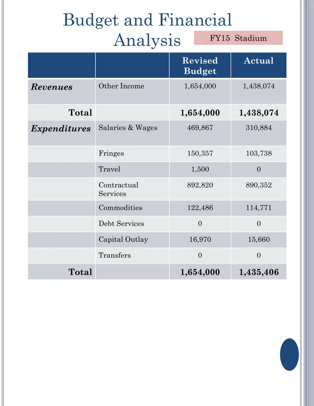 budget and financial analysis 4