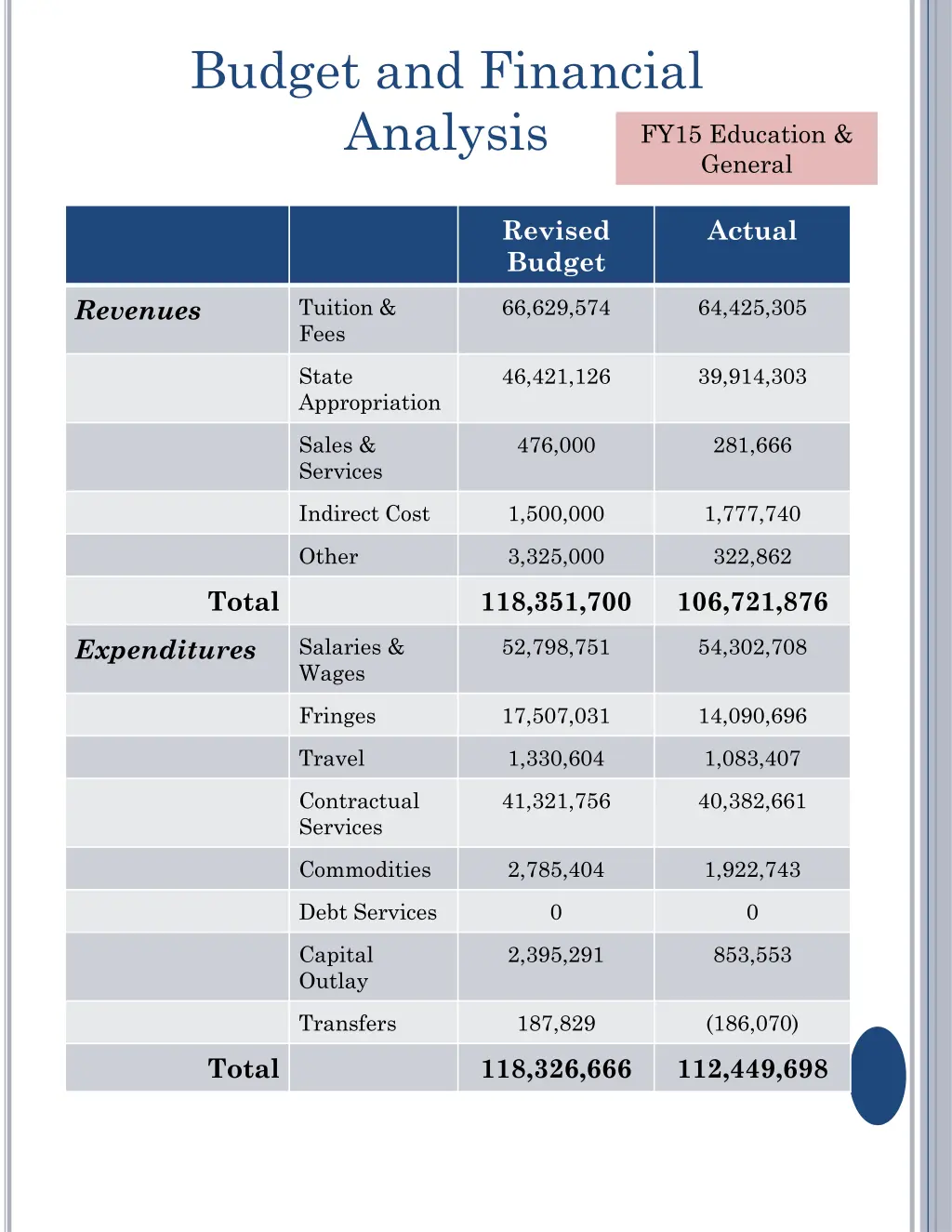 budget and financial analysis