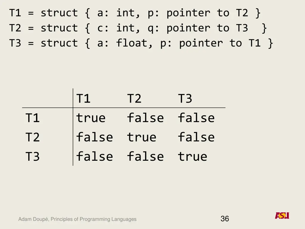 t1 struct a int p pointer to t2 t2 struct 11