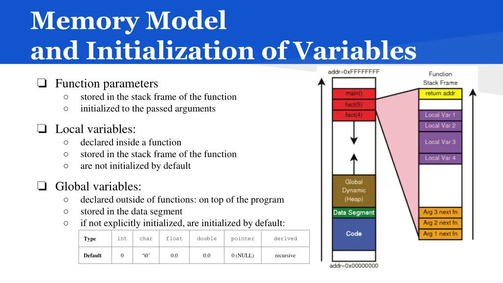 memory model and initialization of variables