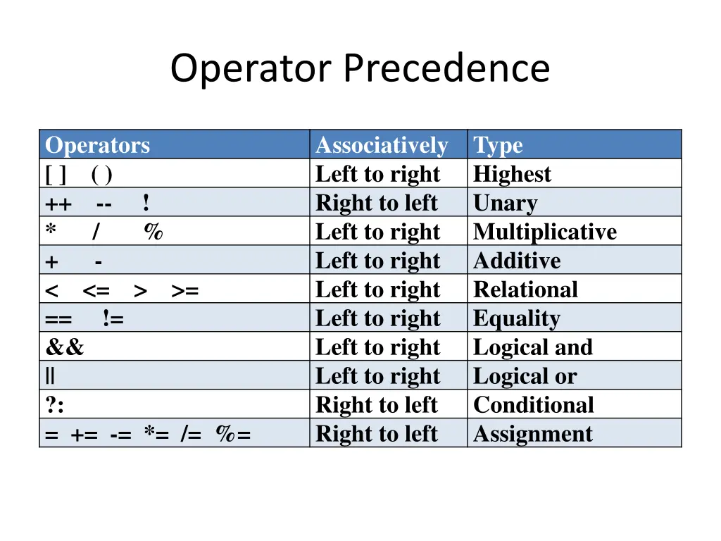 operator precedence