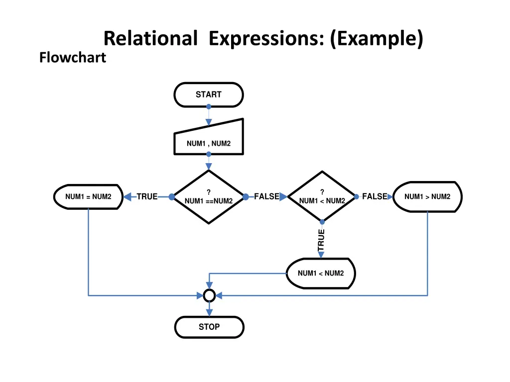 relational expressions example flowchart