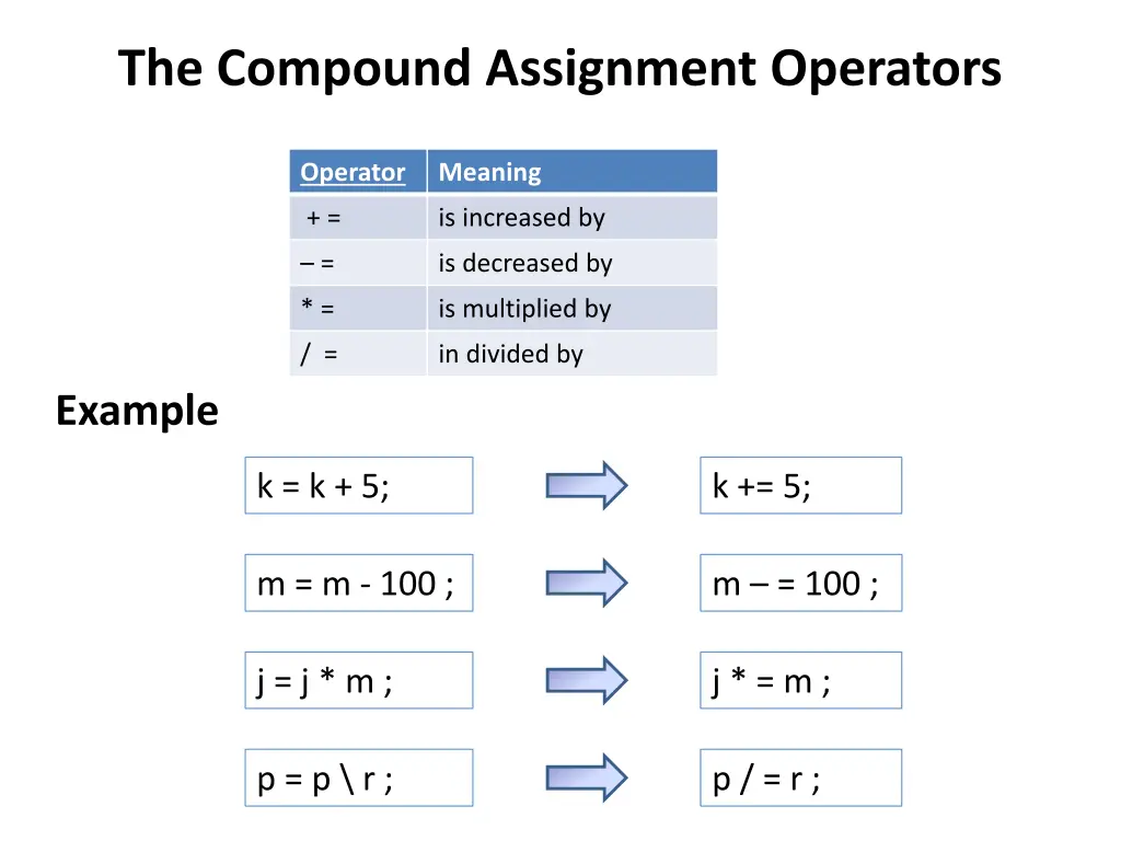 the compound assignment operators