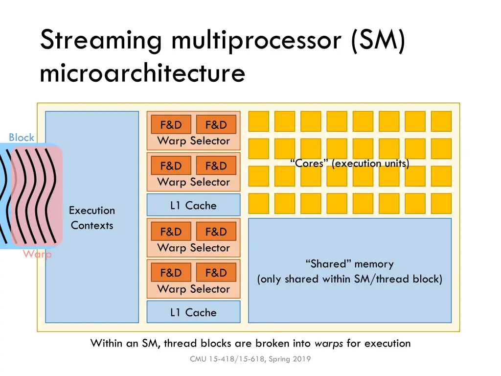 streaming multiprocessor sm microarchitecture