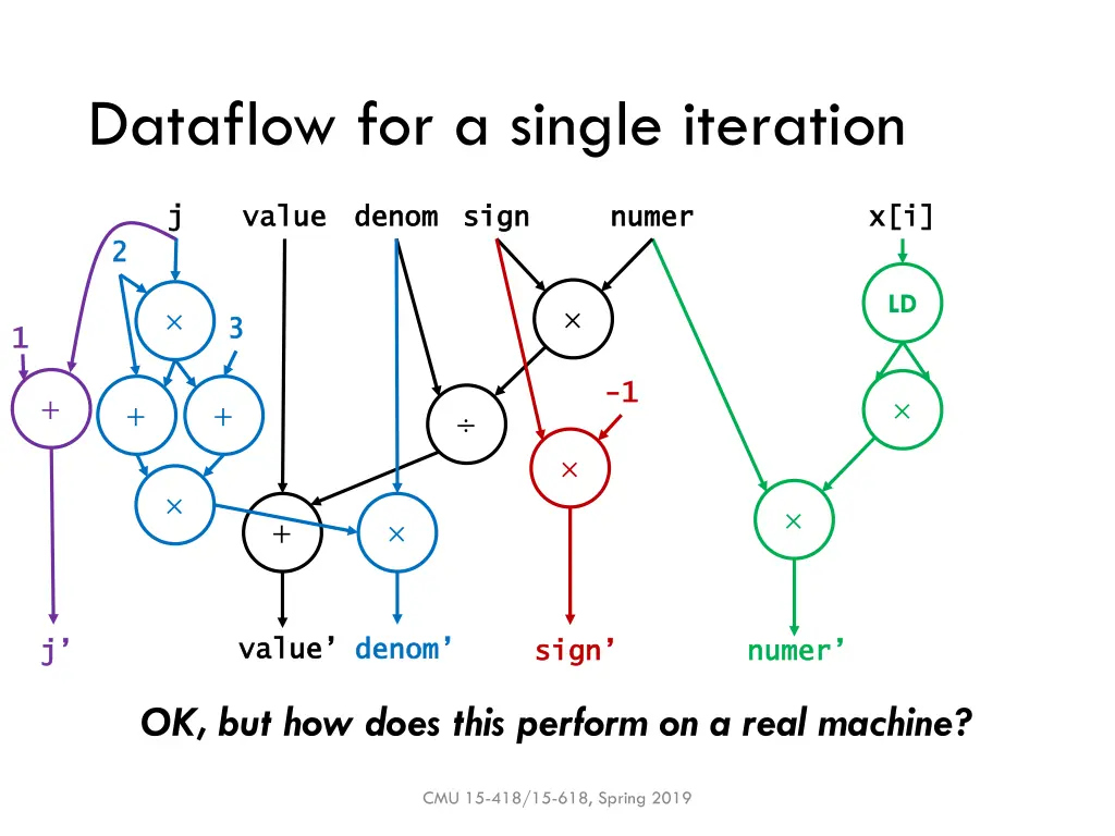 dataflow for a single iteration