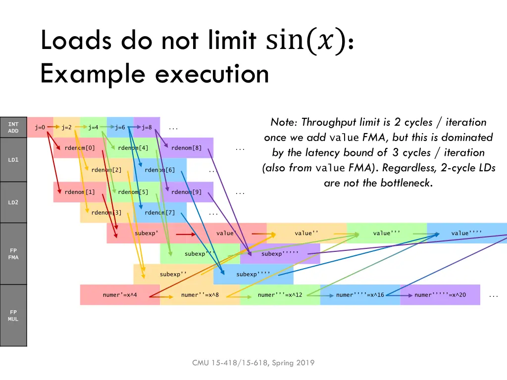 loads do not limit sin example execution