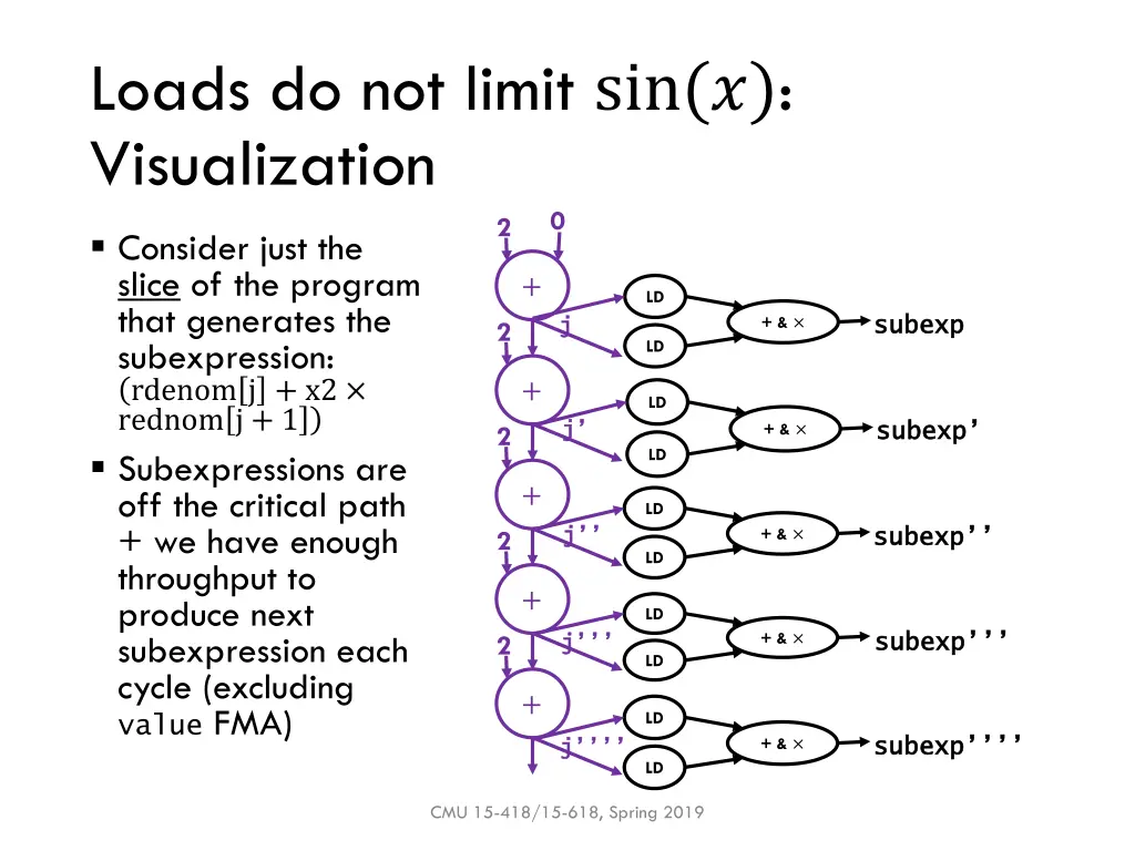 loads do not limit sin visualization