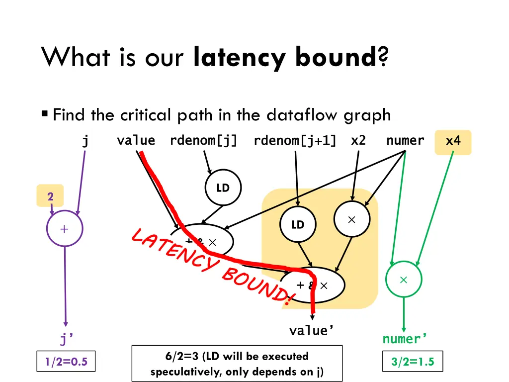 what is our latency bound 4