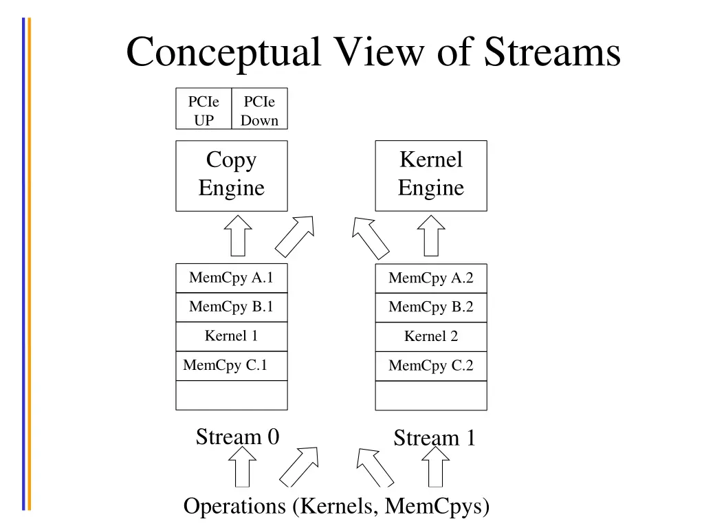 conceptual view of streams