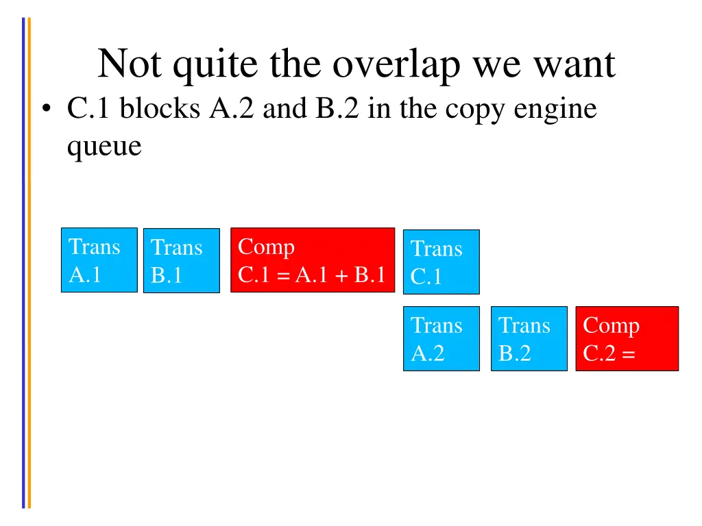 not quite the overlap we want c 1 blocks
