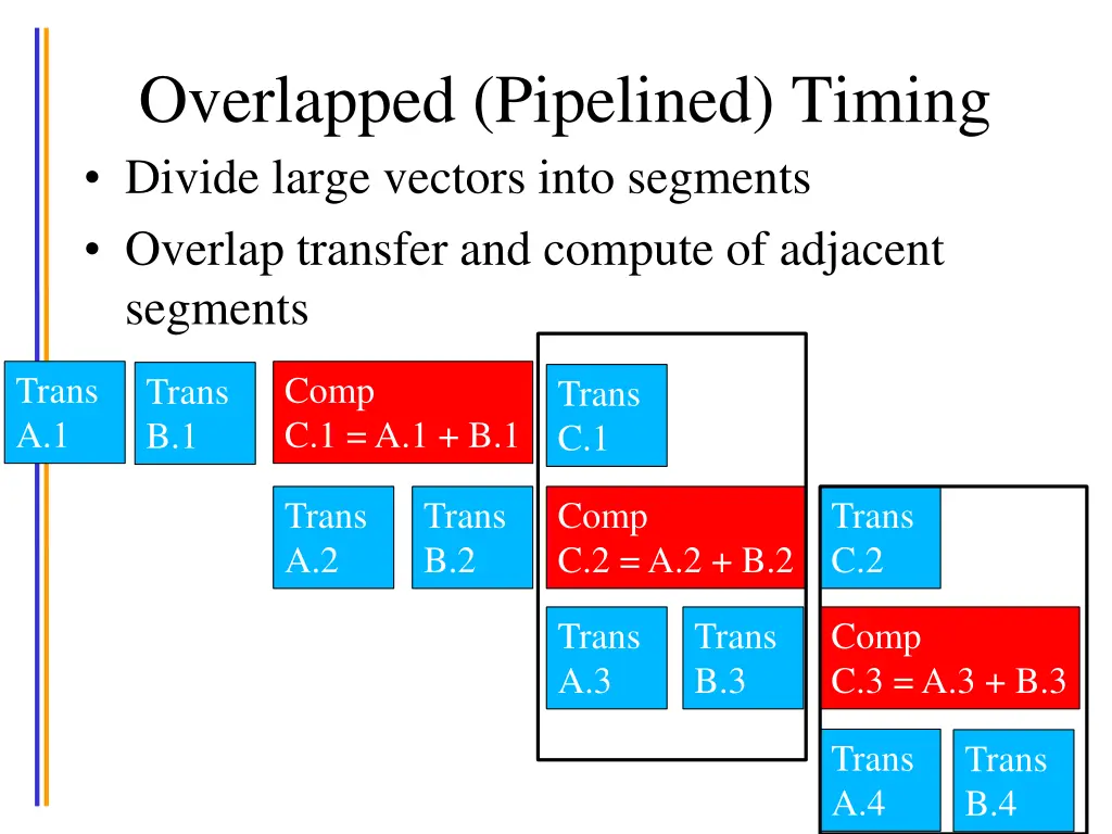 overlapped pipelined timing divide large vectors