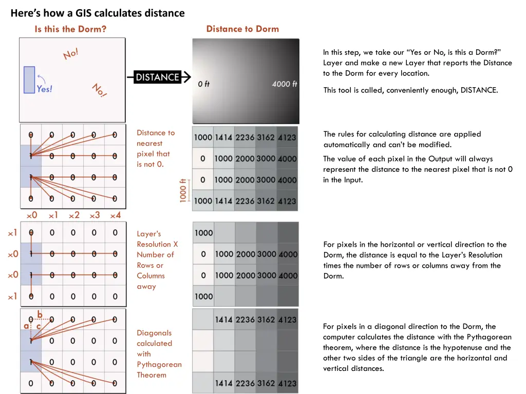here s how a gis calculates distance is this
