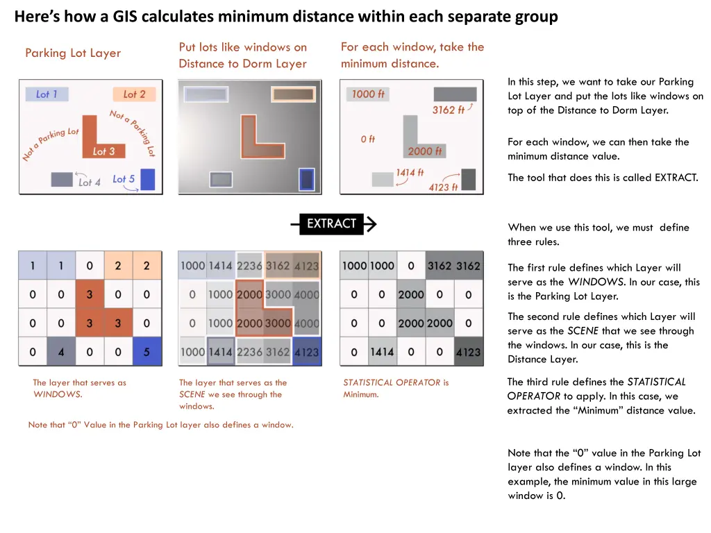 here s how a gis calculates minimum distance