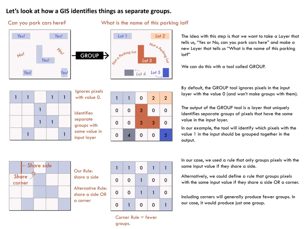 let s look at how a gis identifies things