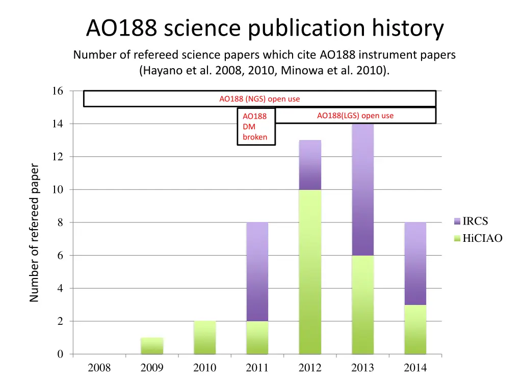 ao188 science publication history
