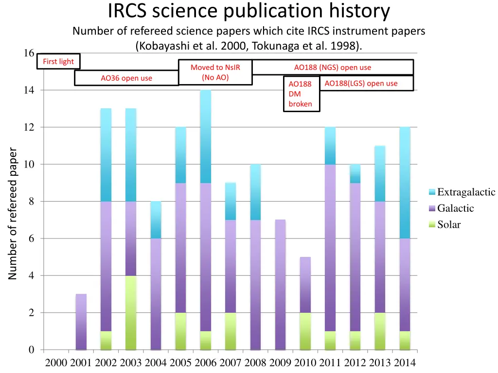 ircs science publication history number