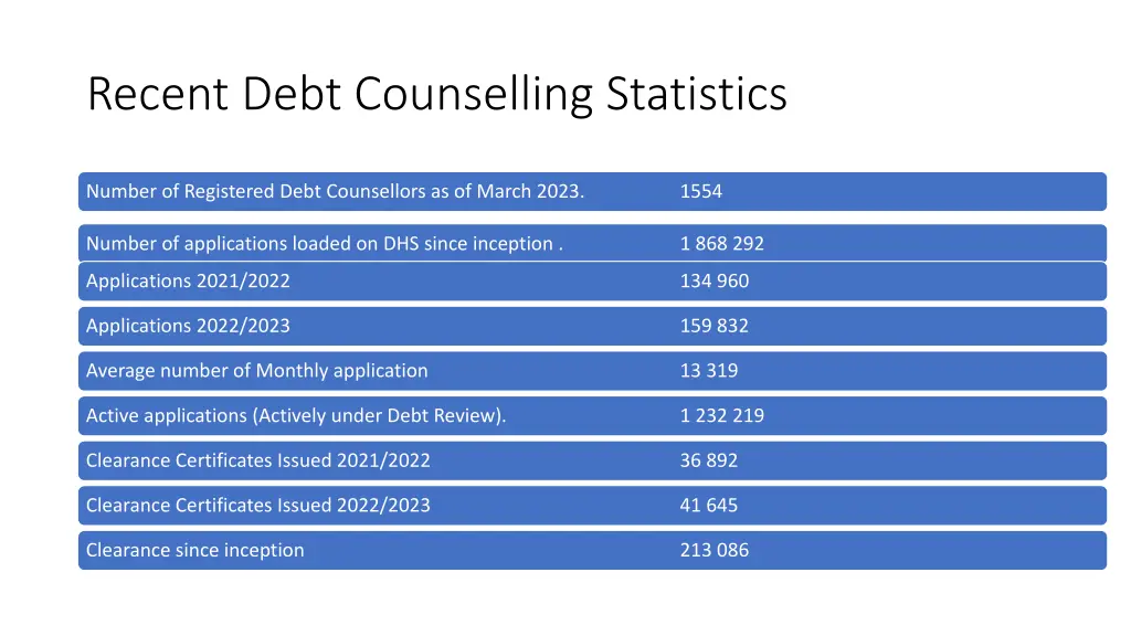 recent debt counselling statistics
