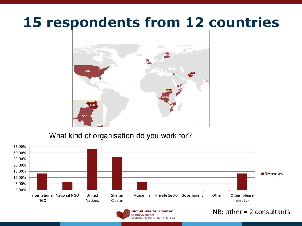 15 respondents from 12 countries