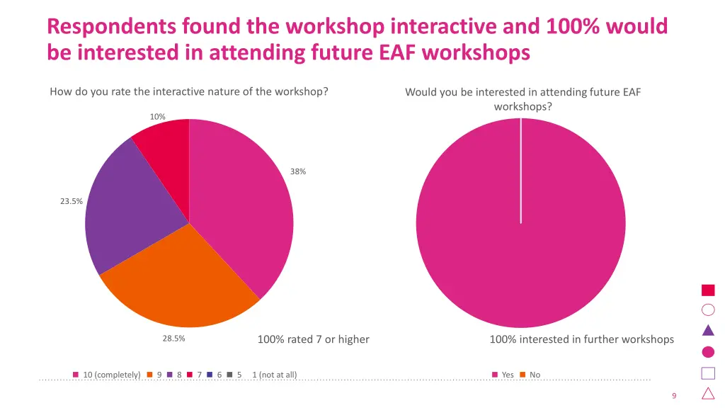 respondents found the workshop interactive