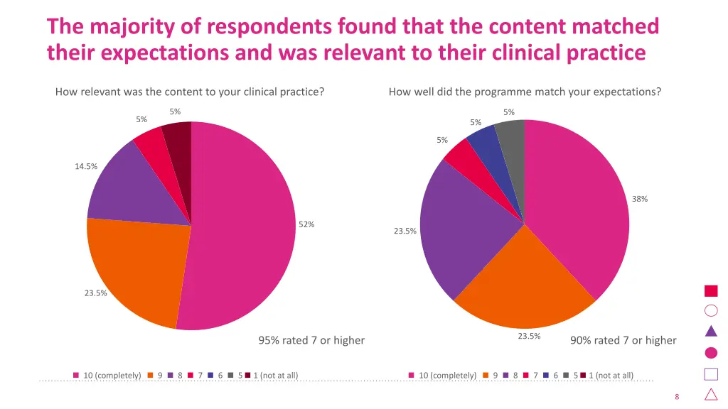 the majority of respondents found that