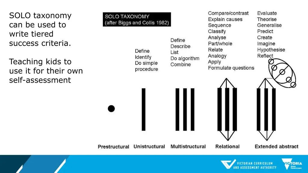 solo taxonomy can be used to write tiered success