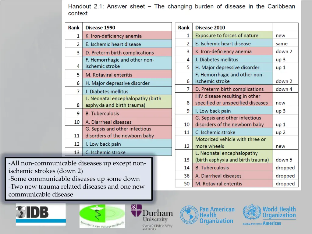all non communicable diseases up except
