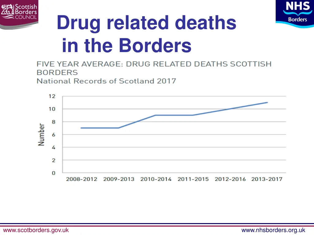 drug related deaths in the borders