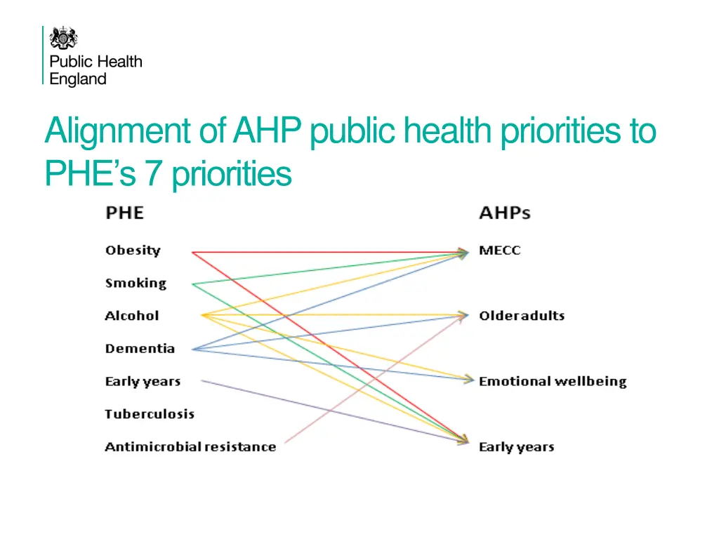 alignment of ahp public health priorities