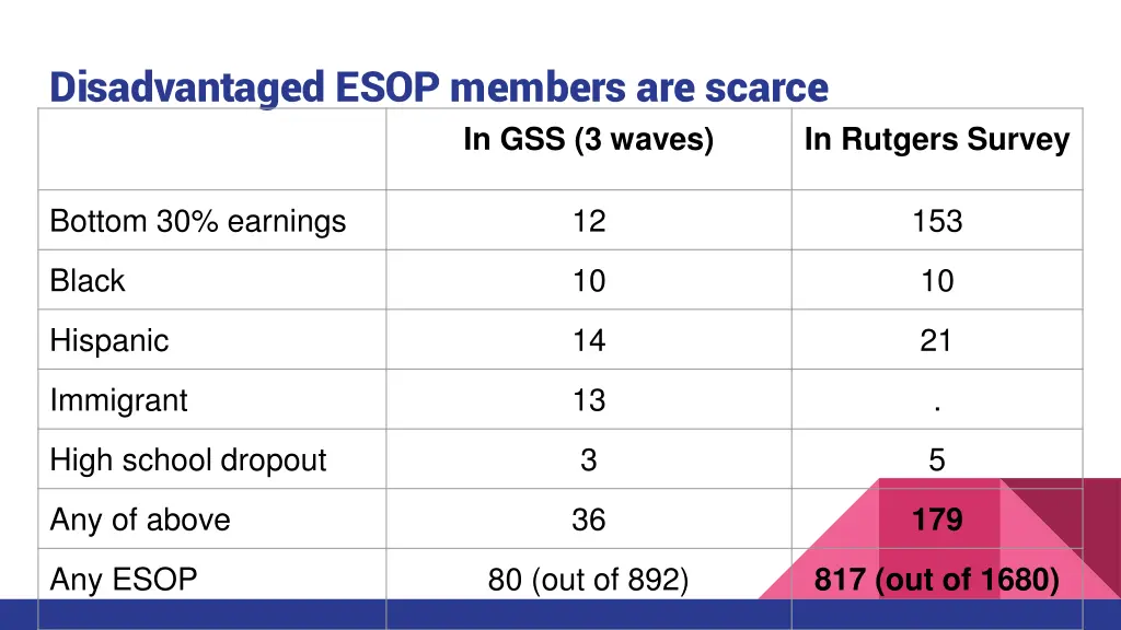 disadvantaged esop members are scarce