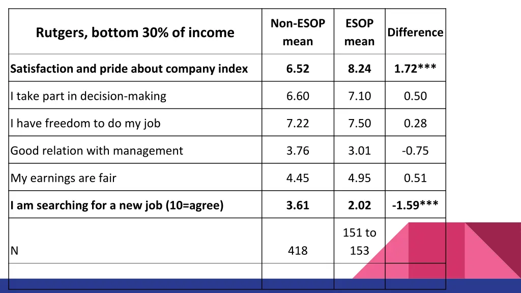 non esop mean