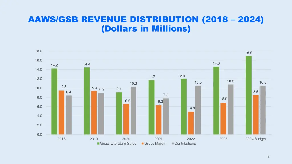 aaws gsb revenue distribution 2018 2024 dollars