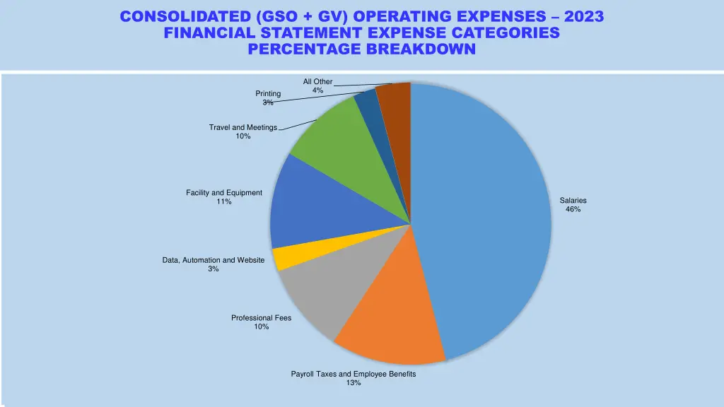 consolidated gso gv operating expenses 2023