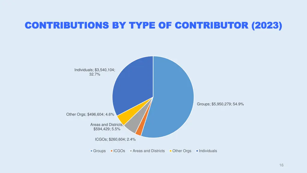 contributions by type of contributor 2023