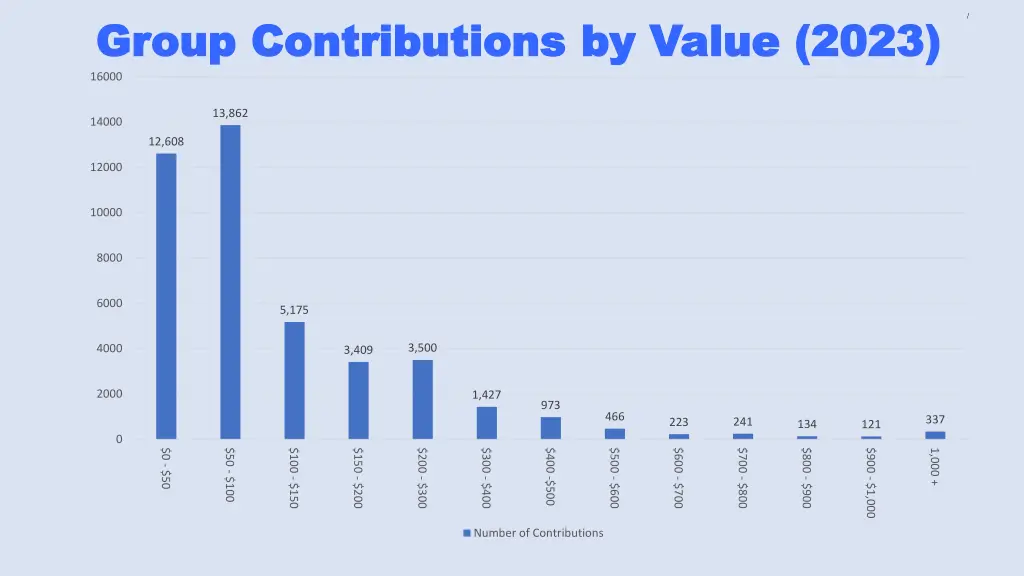 group contributions by group contributions