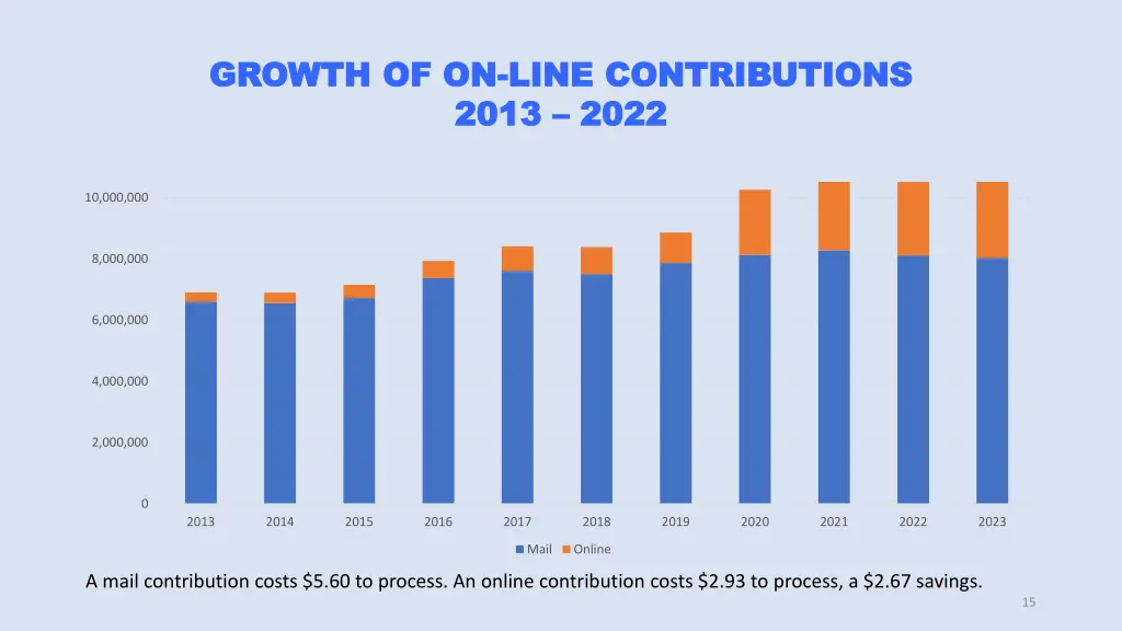 growth of on growth of on line contributions line