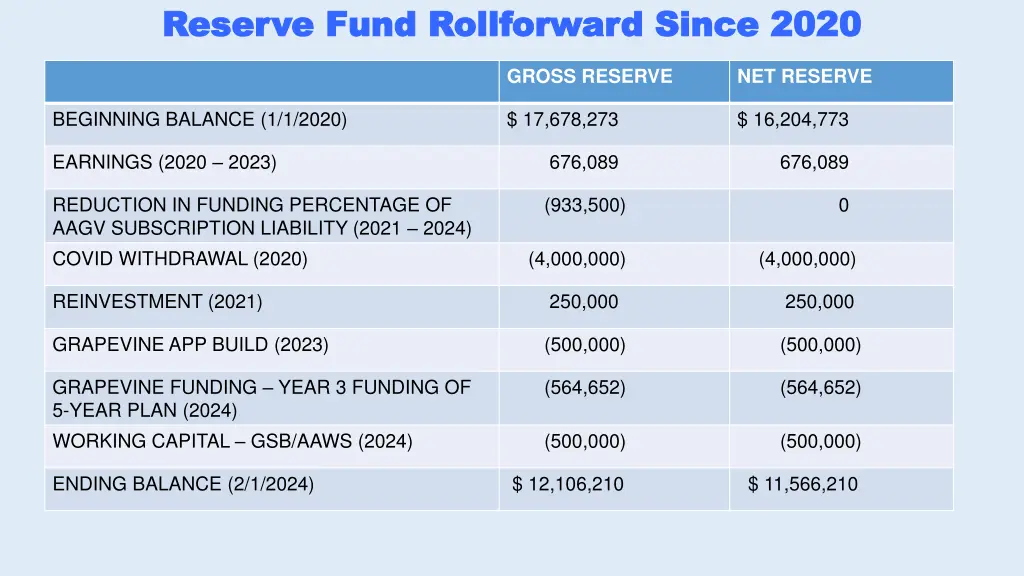 reserve fund reserve fund rollforward