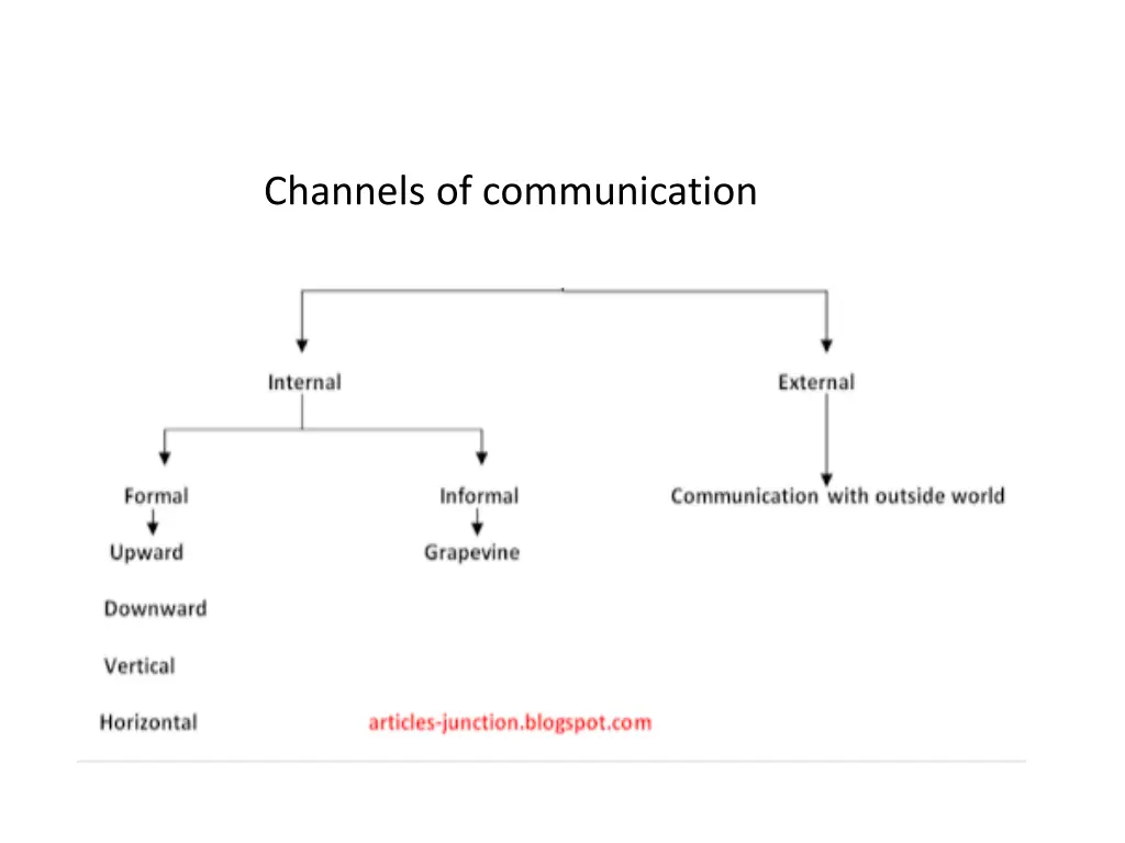 channels of communication
